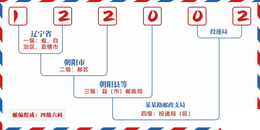 邮编122002含义