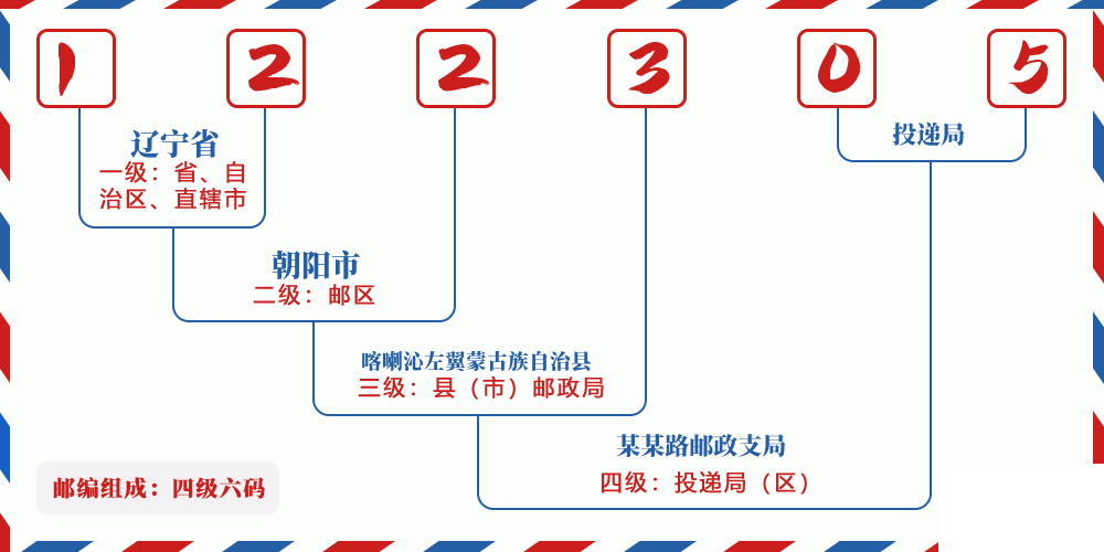 邮编122305含义