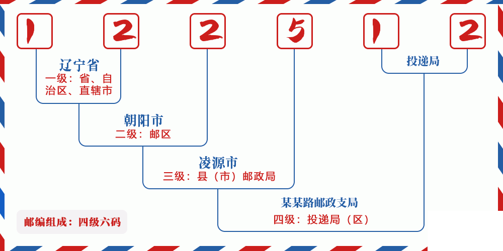 邮编122512含义