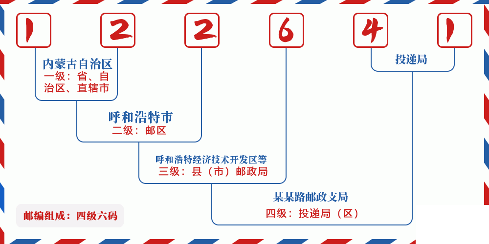 邮编122641含义