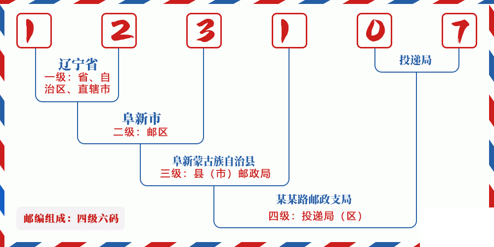 邮编123107含义