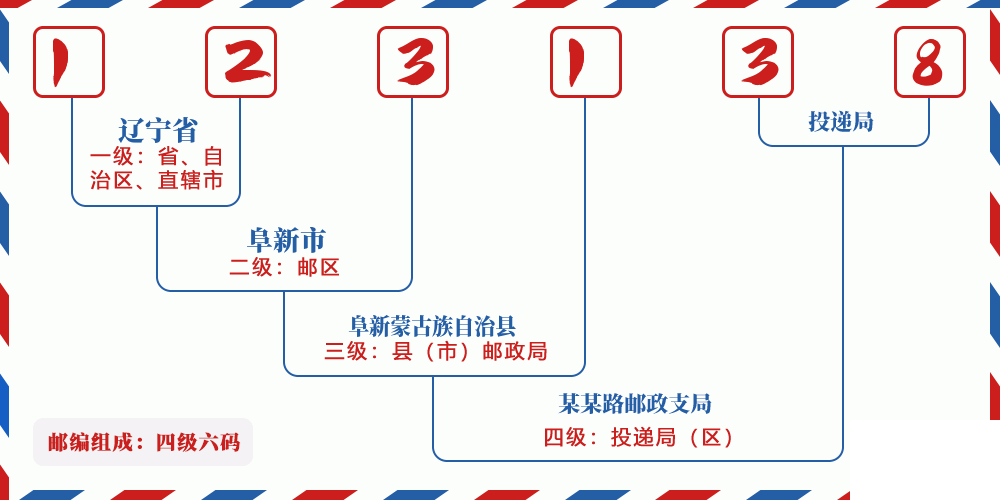 邮编123138含义