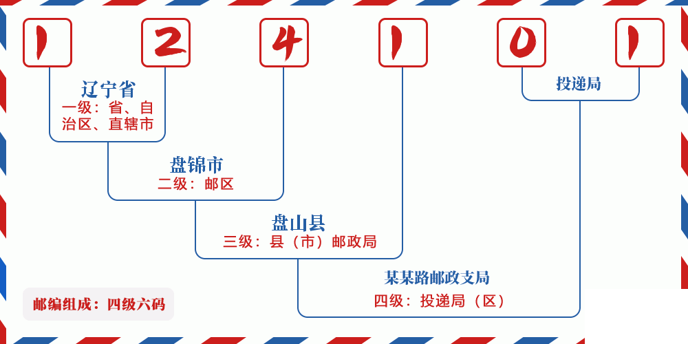 邮编124101含义