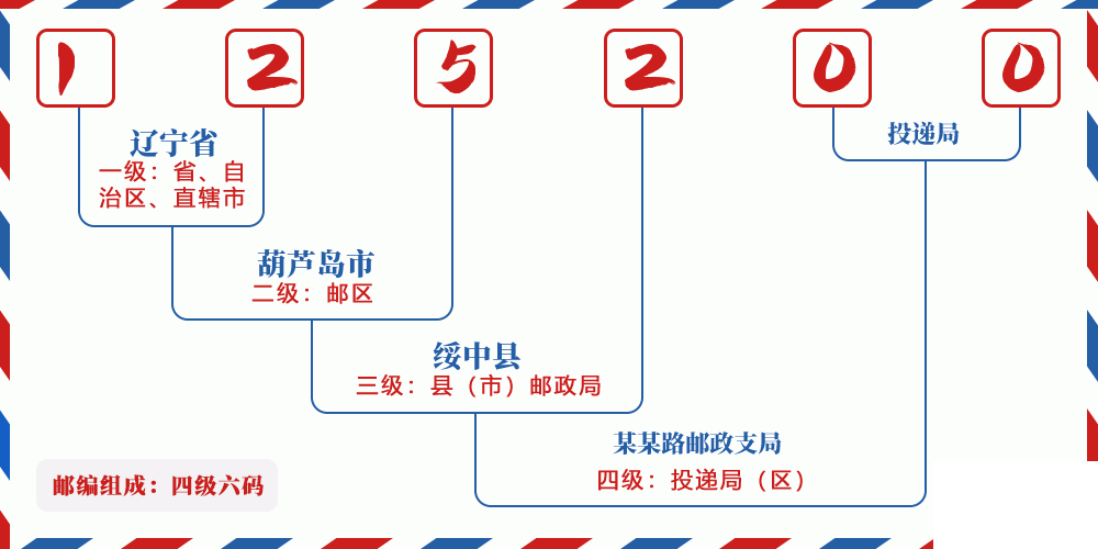 邮编125200含义