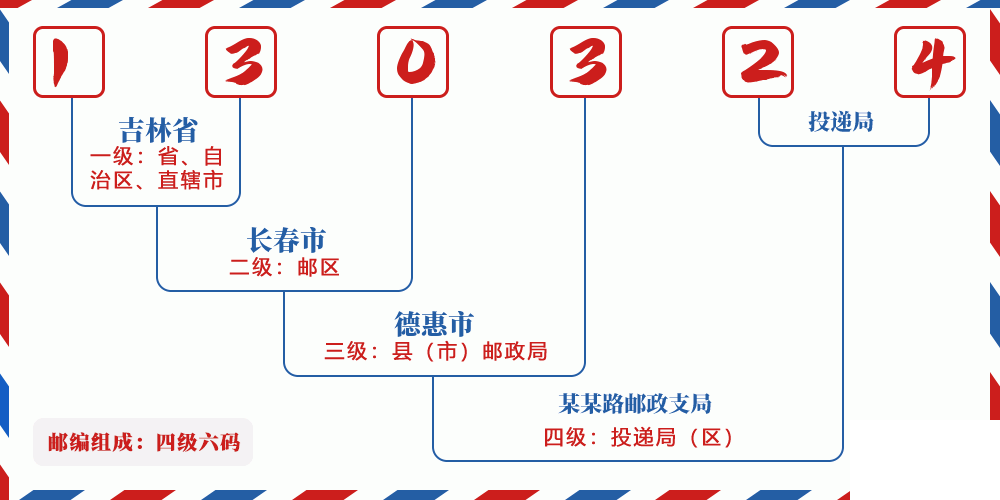 邮编130324含义