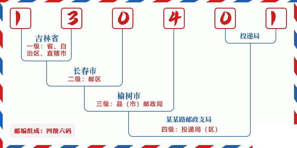 邮编130401含义