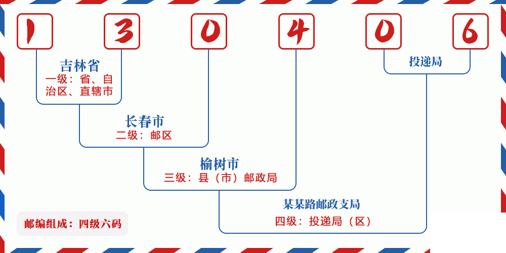 邮编130406含义