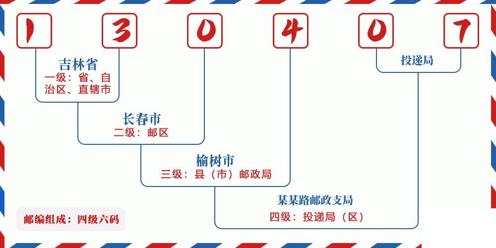 邮编130407含义