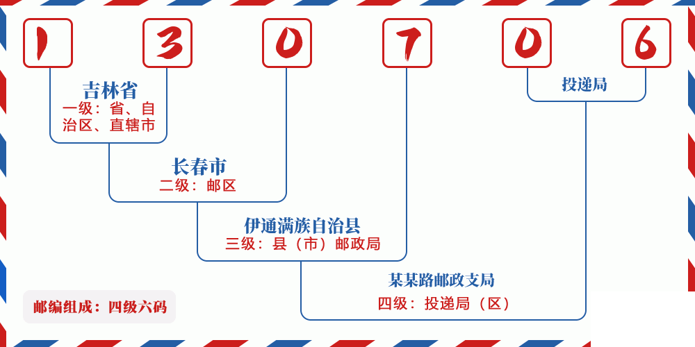 邮编130706含义