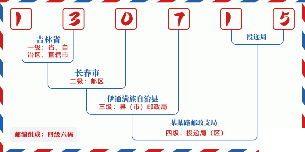 邮编130715含义