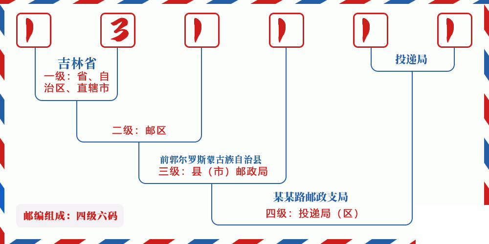 邮编131111含义