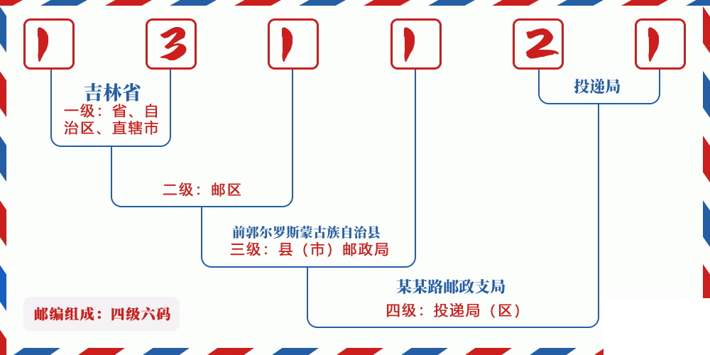 邮编131121含义