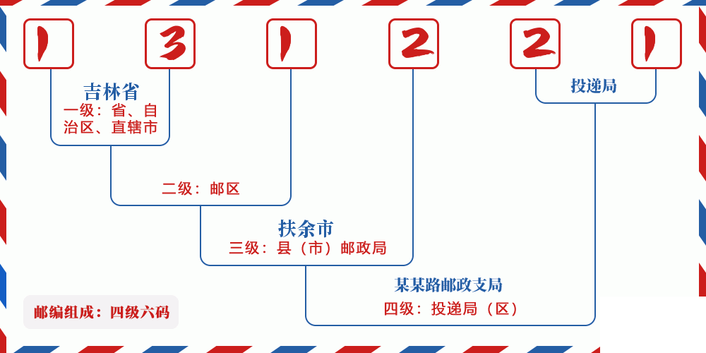 邮编131221含义