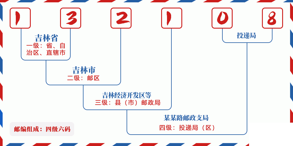 邮编132108含义