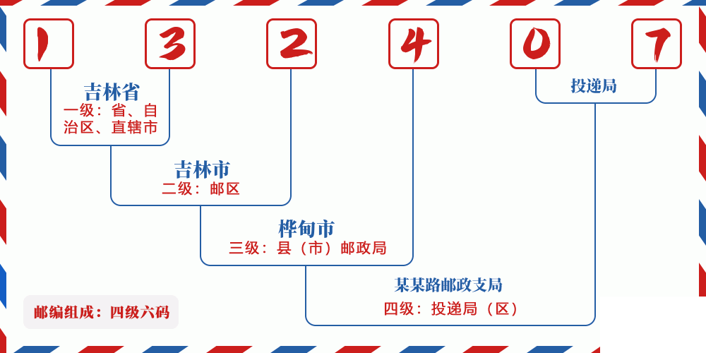邮编132407含义