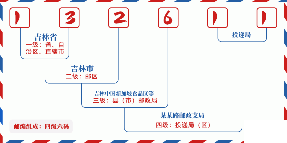 邮编132611含义