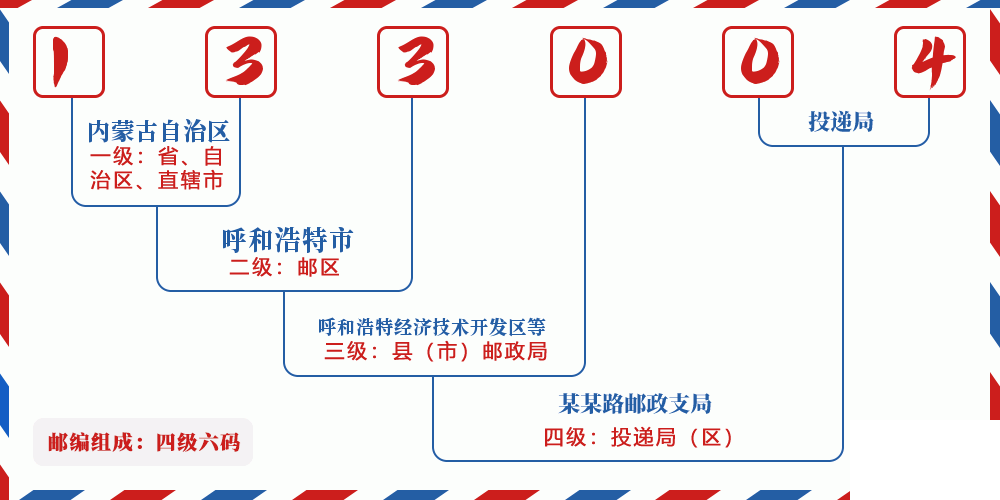 邮编133004含义