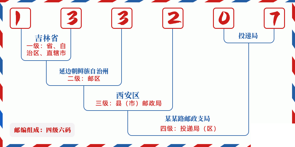 邮编133207含义