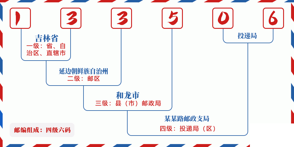邮编133506含义