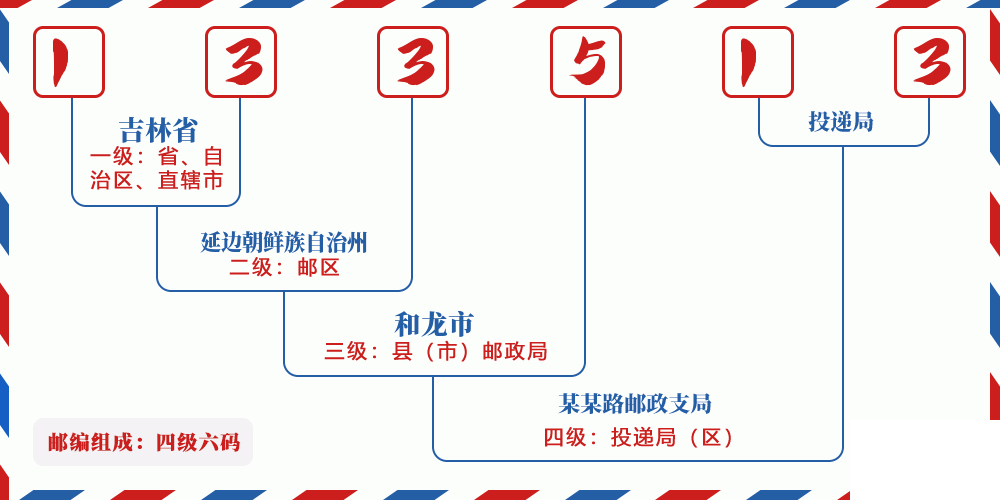 邮编133513含义