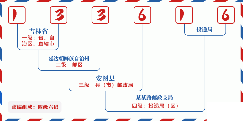 邮编133616含义