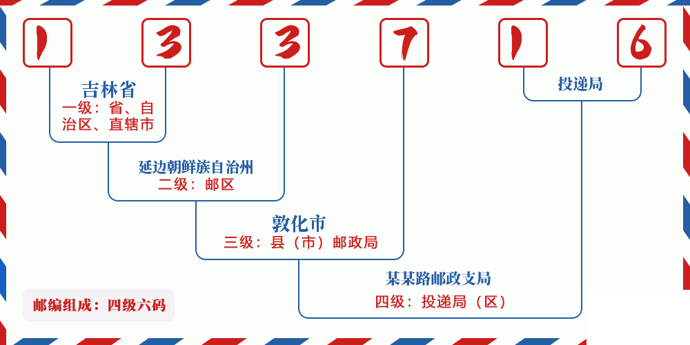 邮编133716含义