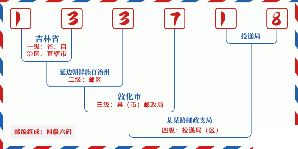 邮编133718含义