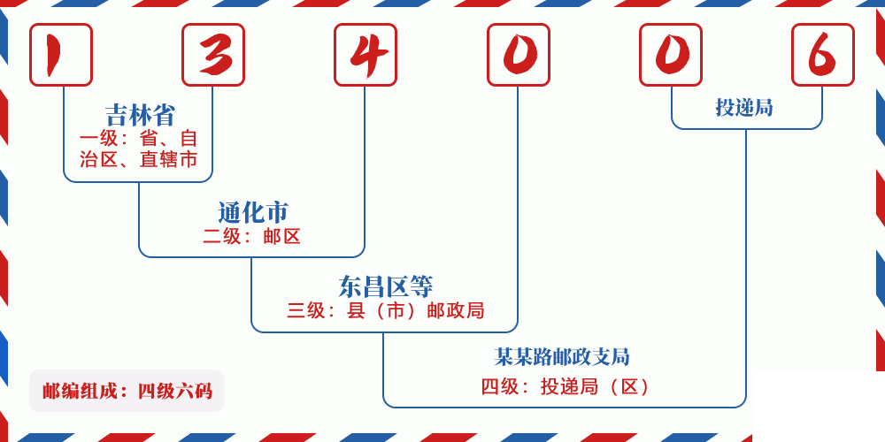 邮编134006含义