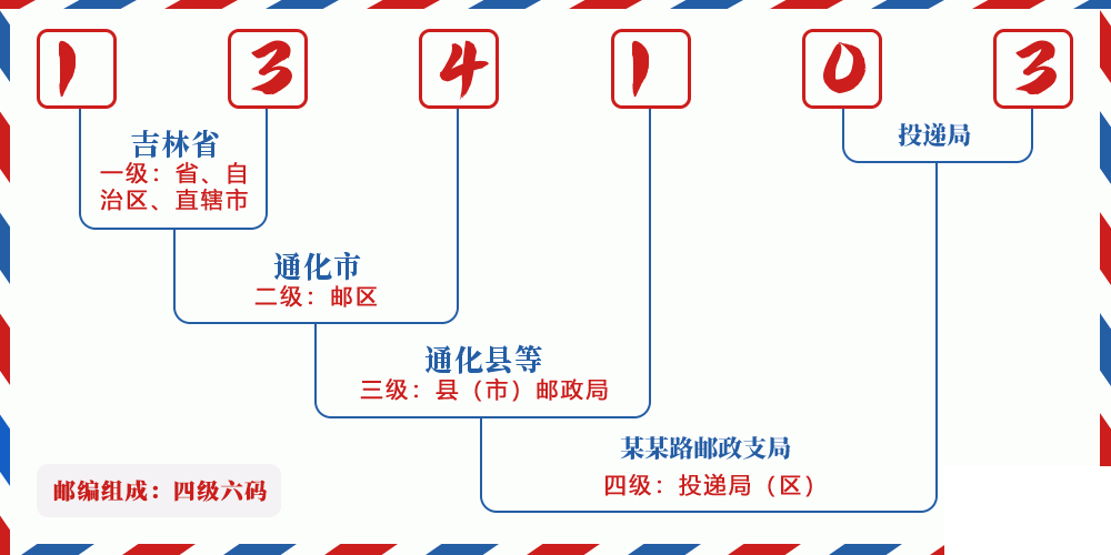 邮编134103含义