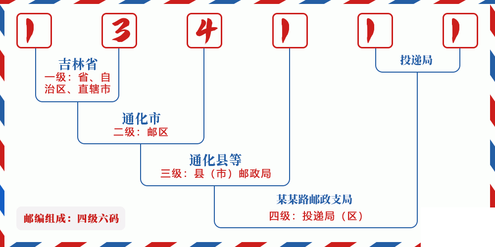 邮编134111含义
