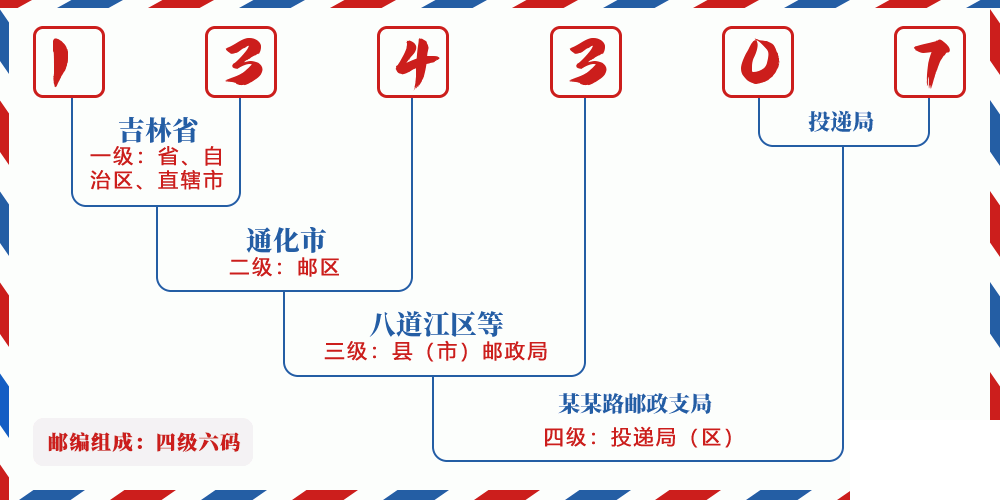 邮编134307含义