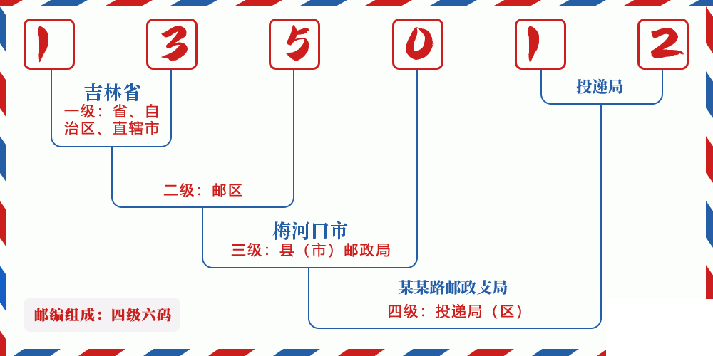 邮编135012含义