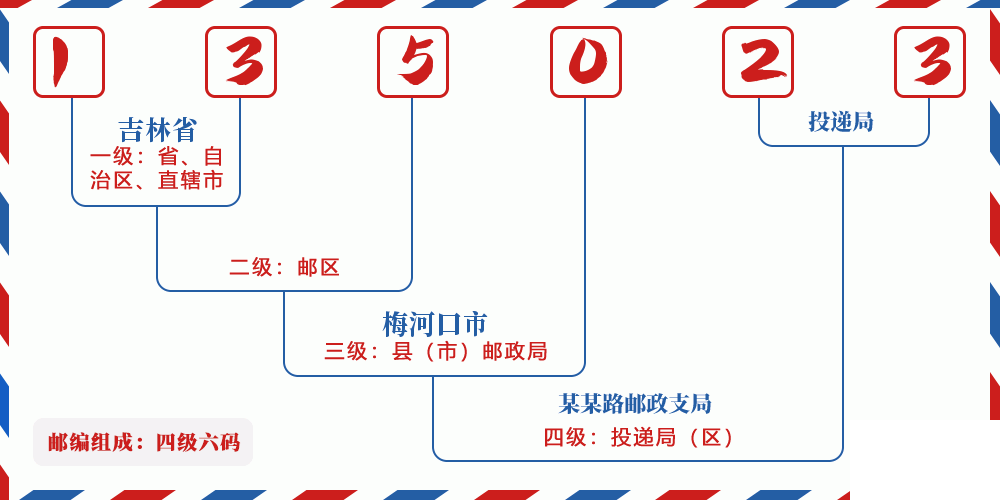 邮编135023含义