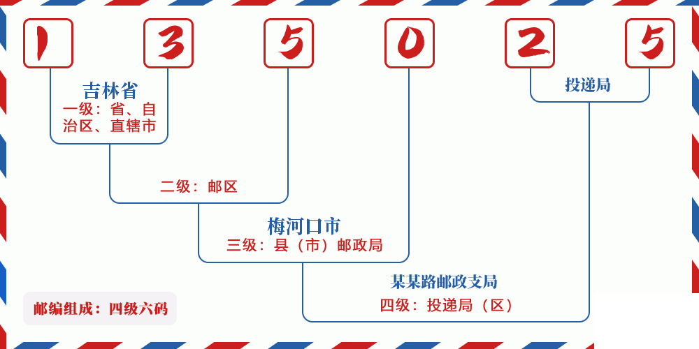 邮编135025含义