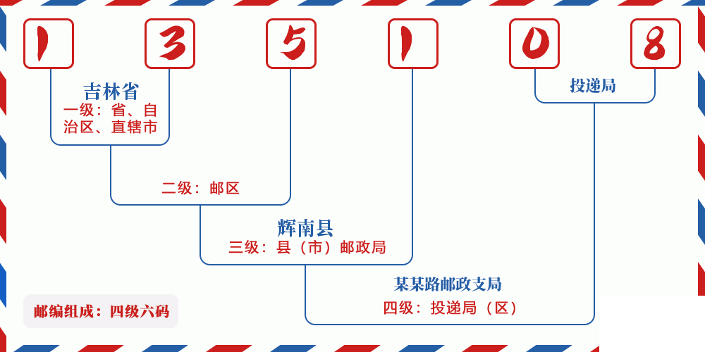 邮编135108含义