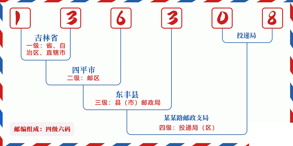 邮编136308含义