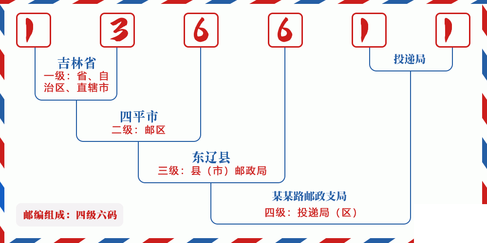 邮编136611含义