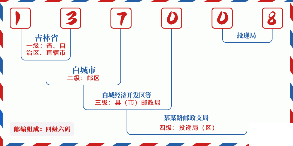 邮编137008含义
