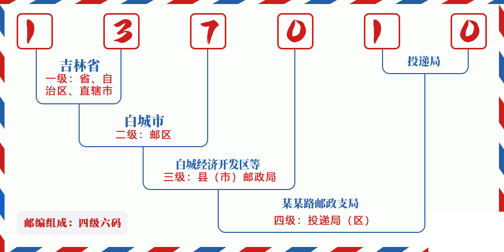 邮编137010含义