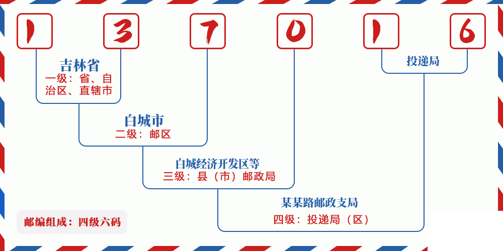 邮编137016含义