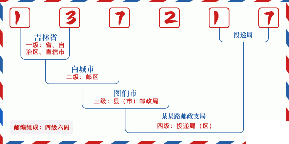 邮编137217含义