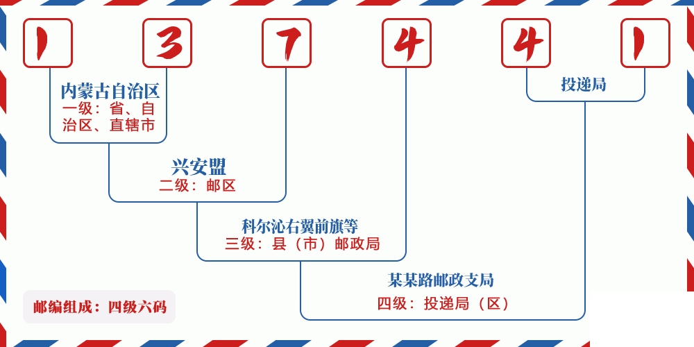 邮编137441含义