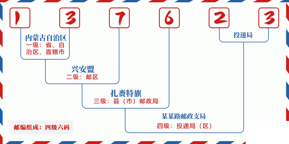 邮编137623含义