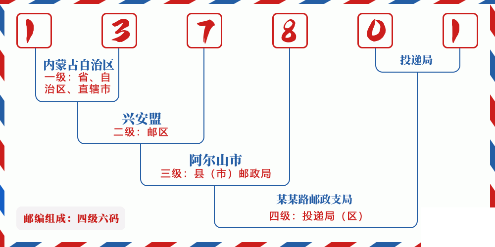 邮编137801含义