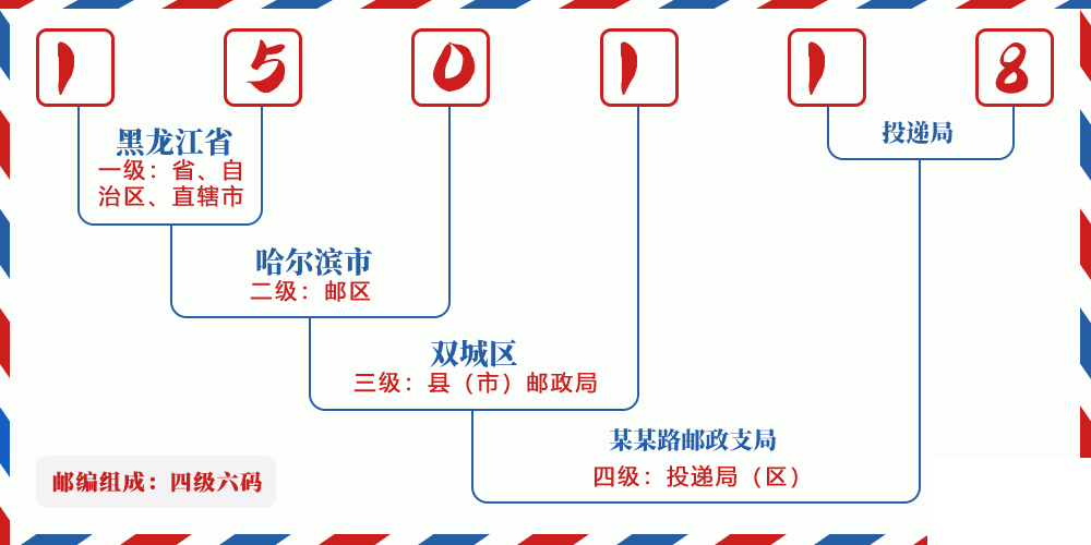 邮编150118含义