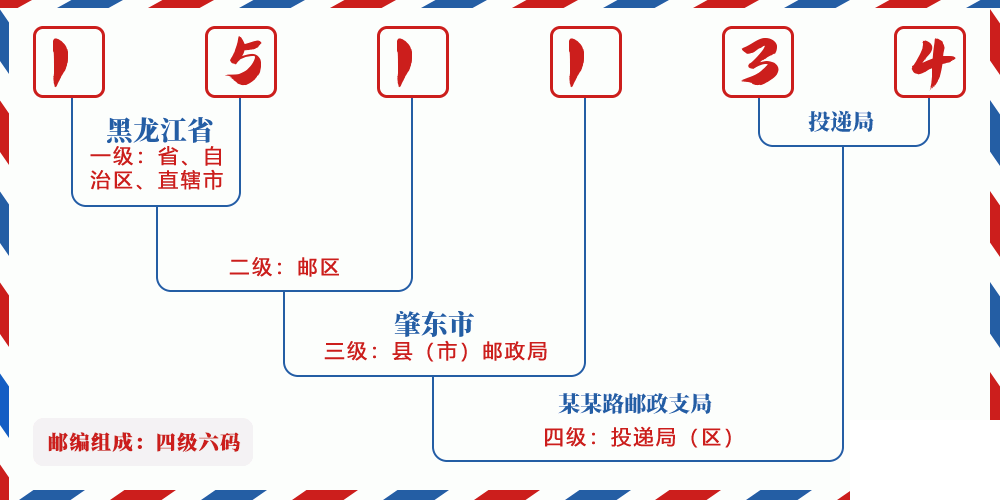 邮编151134含义