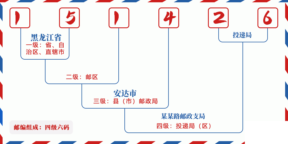 邮编151426含义