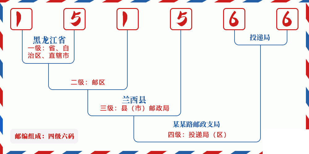 邮编151566含义
