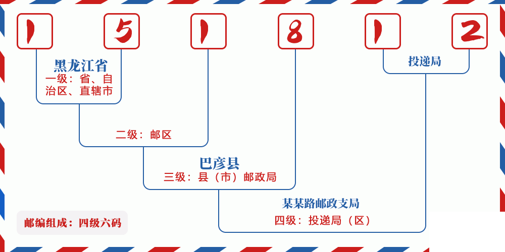 邮编151812含义