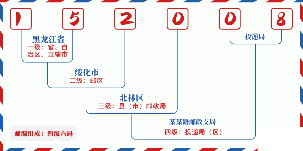 邮编152008含义